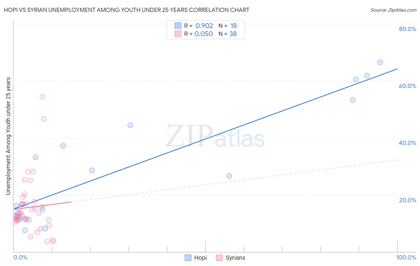 Hopi vs Syrian Unemployment Among Youth under 25 years