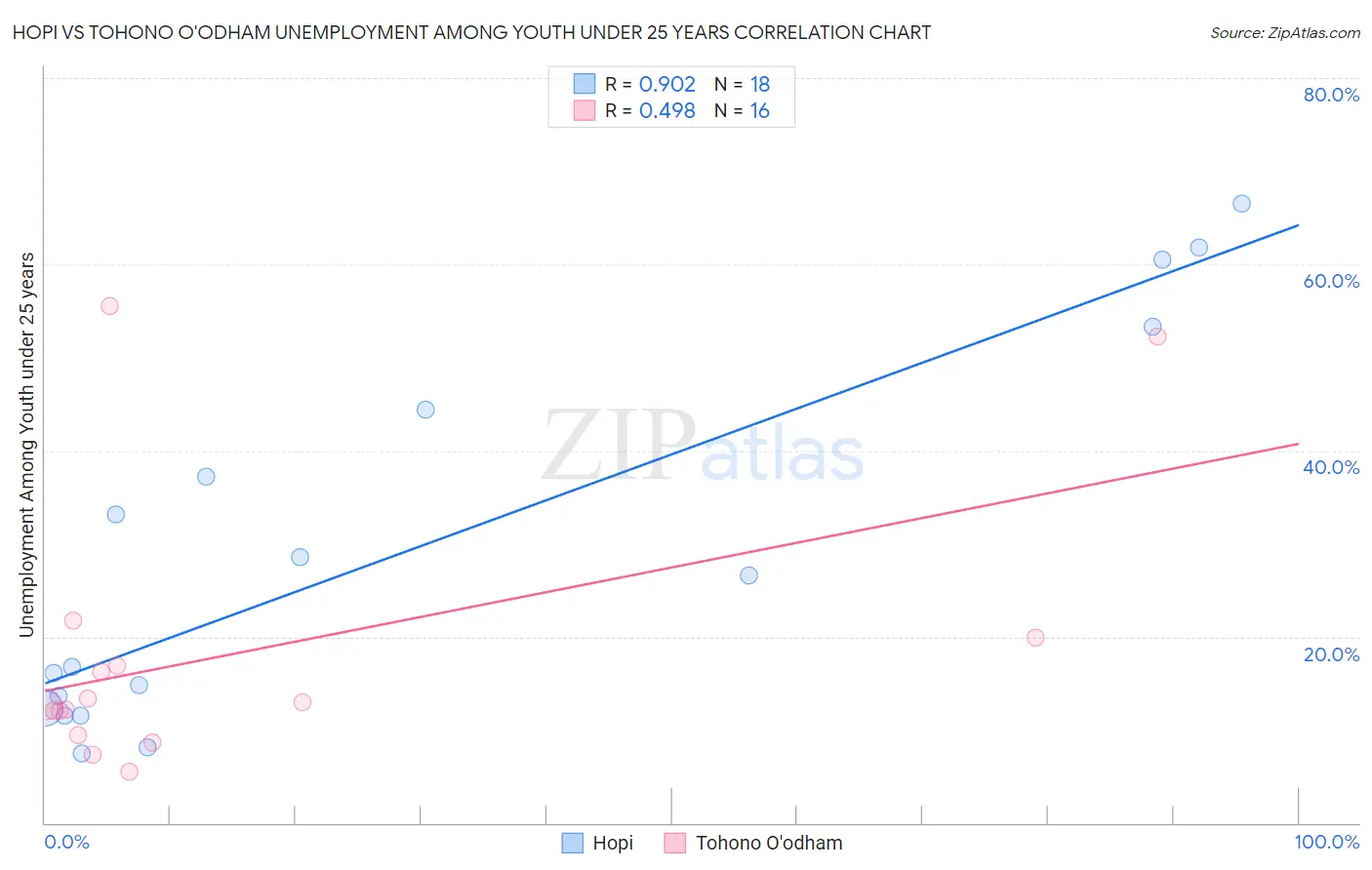 Hopi vs Tohono O'odham Unemployment Among Youth under 25 years