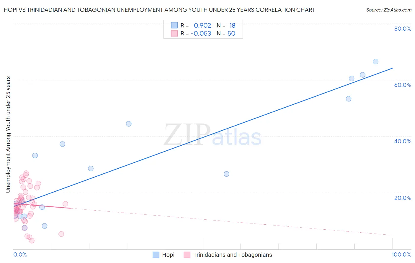 Hopi vs Trinidadian and Tobagonian Unemployment Among Youth under 25 years