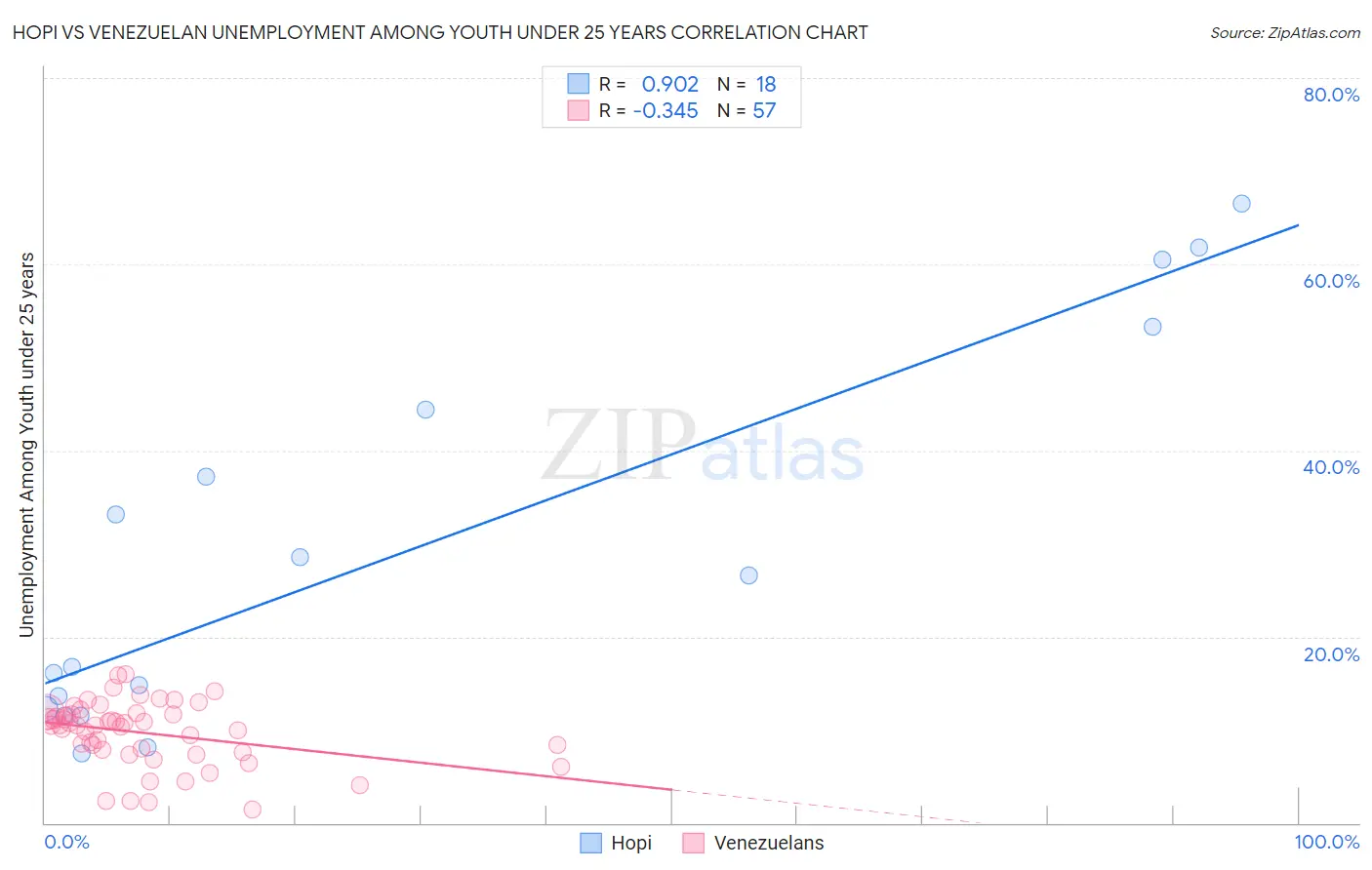 Hopi vs Venezuelan Unemployment Among Youth under 25 years