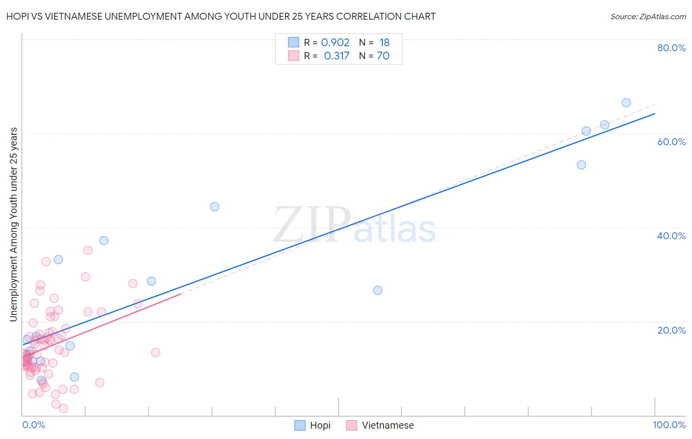 Hopi vs Vietnamese Unemployment Among Youth under 25 years