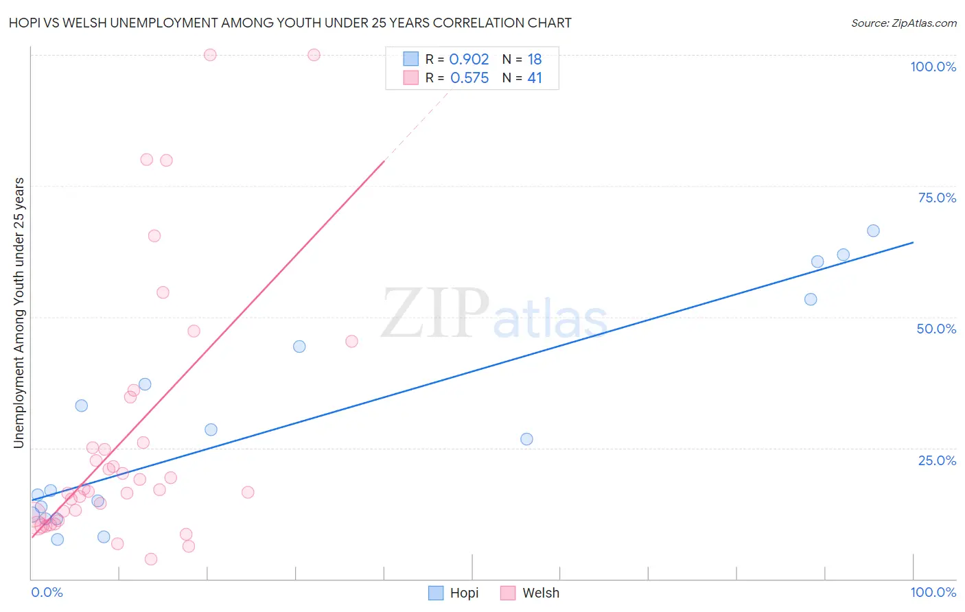 Hopi vs Welsh Unemployment Among Youth under 25 years