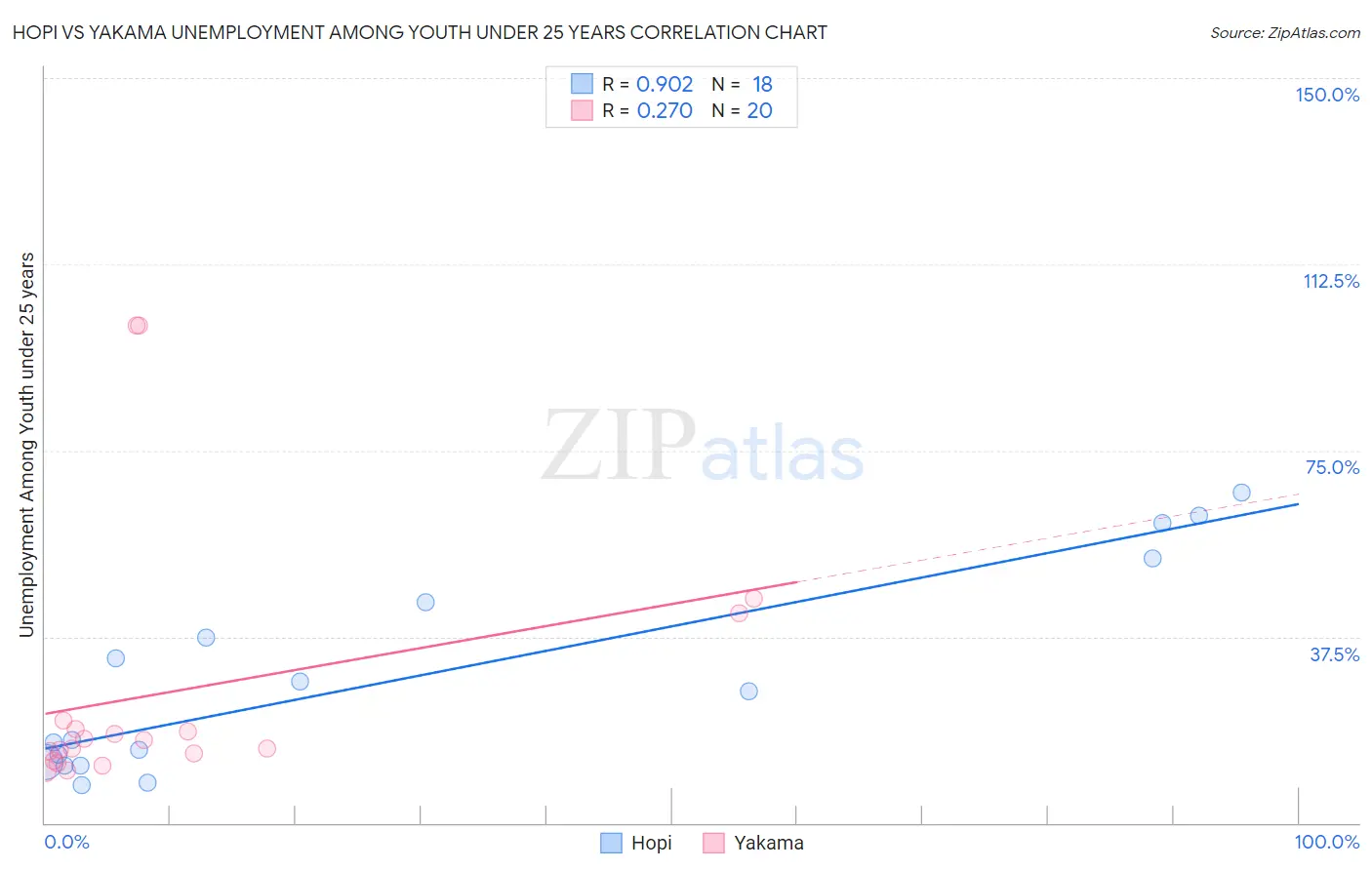 Hopi vs Yakama Unemployment Among Youth under 25 years