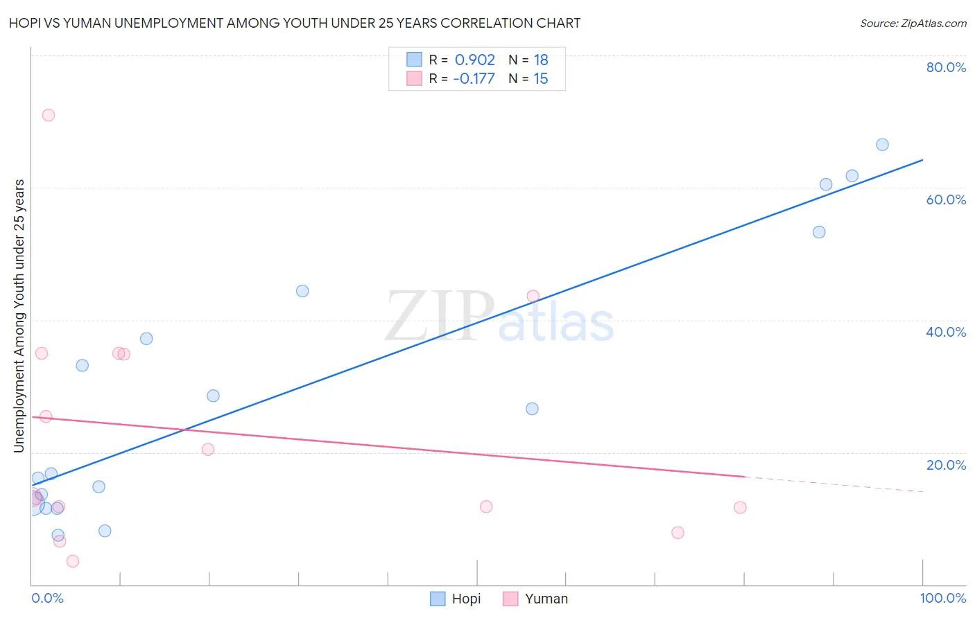 Hopi vs Yuman Unemployment Among Youth under 25 years