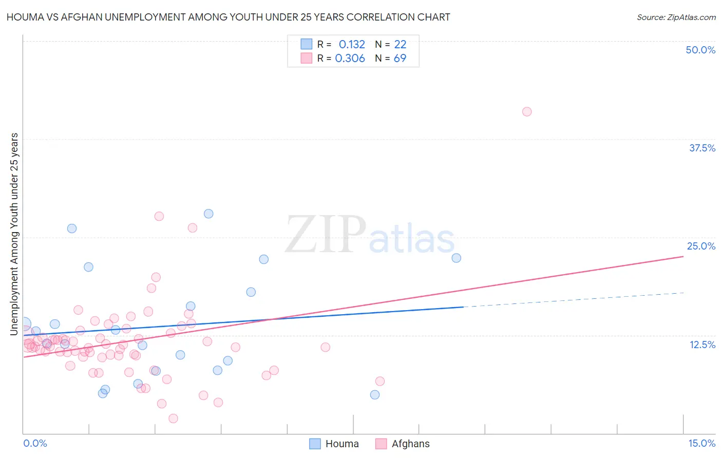 Houma vs Afghan Unemployment Among Youth under 25 years