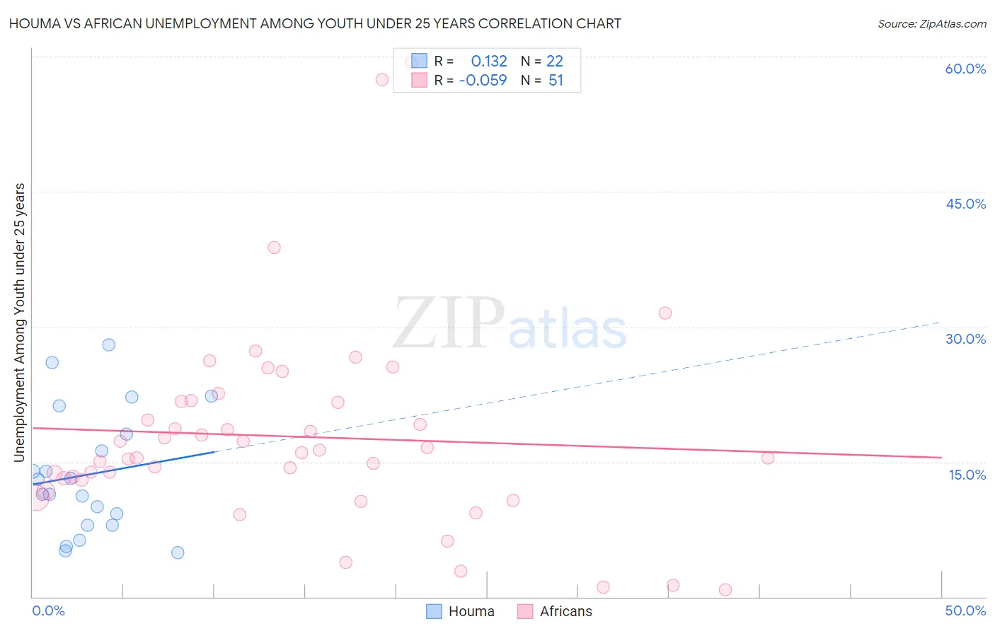 Houma vs African Unemployment Among Youth under 25 years