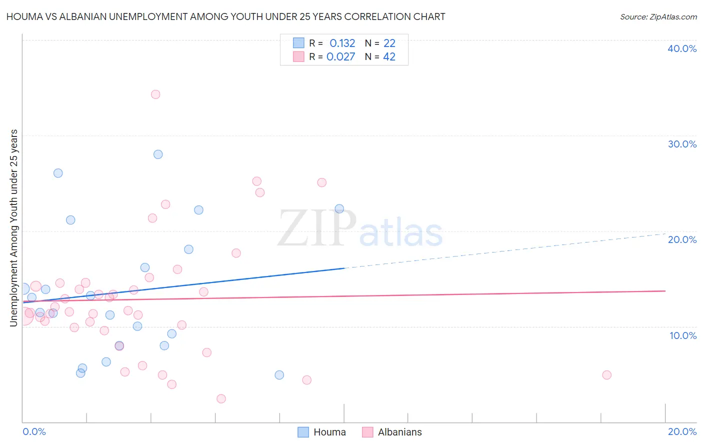 Houma vs Albanian Unemployment Among Youth under 25 years