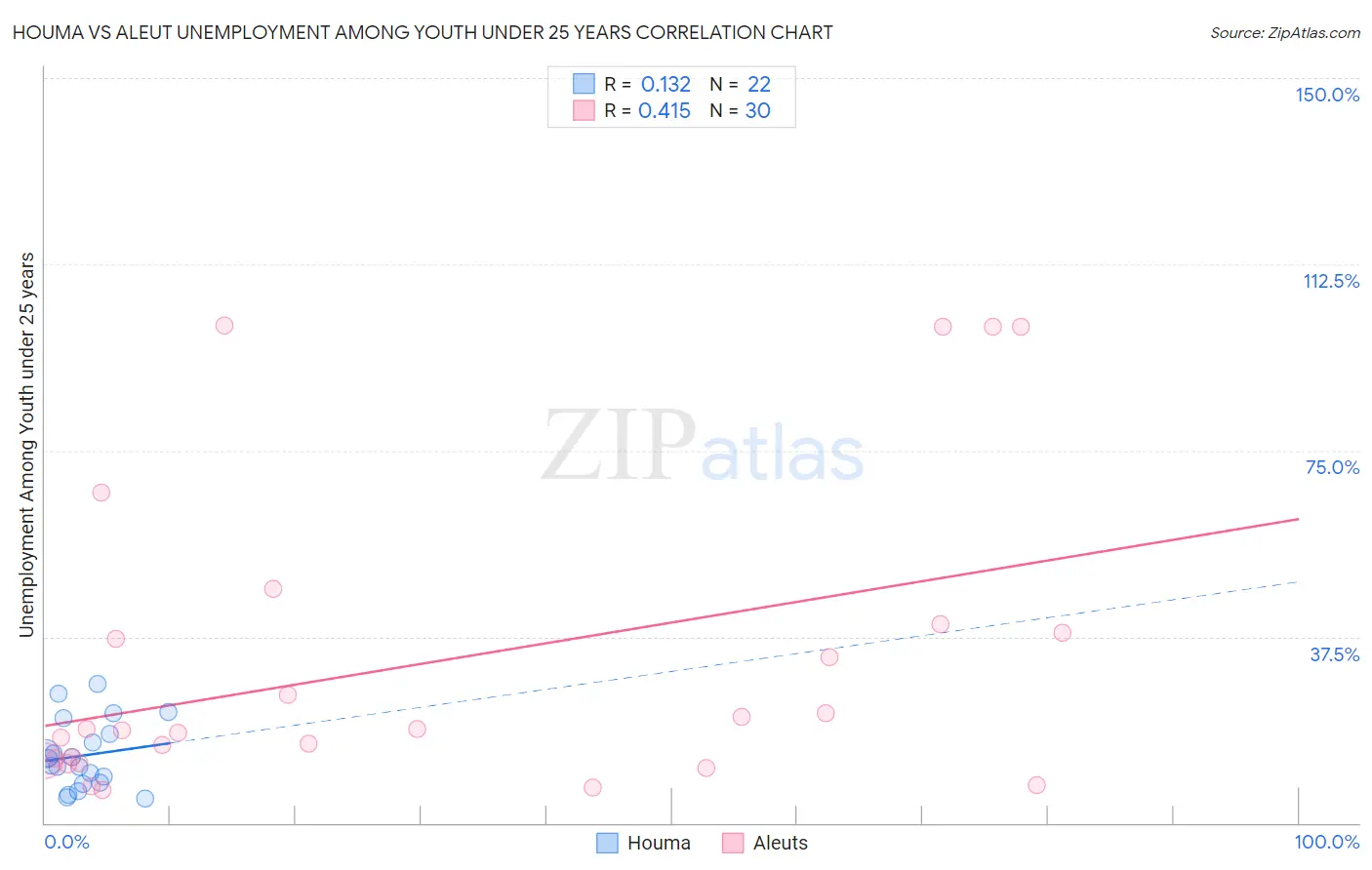 Houma vs Aleut Unemployment Among Youth under 25 years