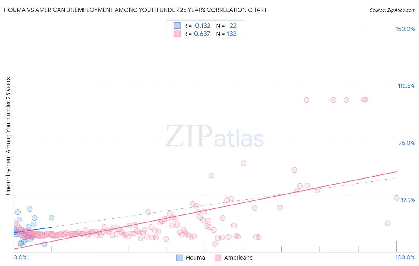Houma vs American Unemployment Among Youth under 25 years
