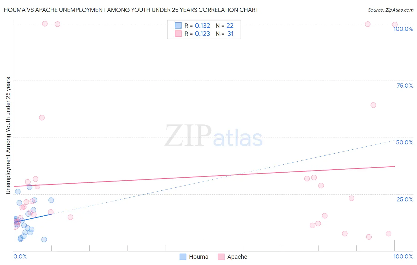 Houma vs Apache Unemployment Among Youth under 25 years