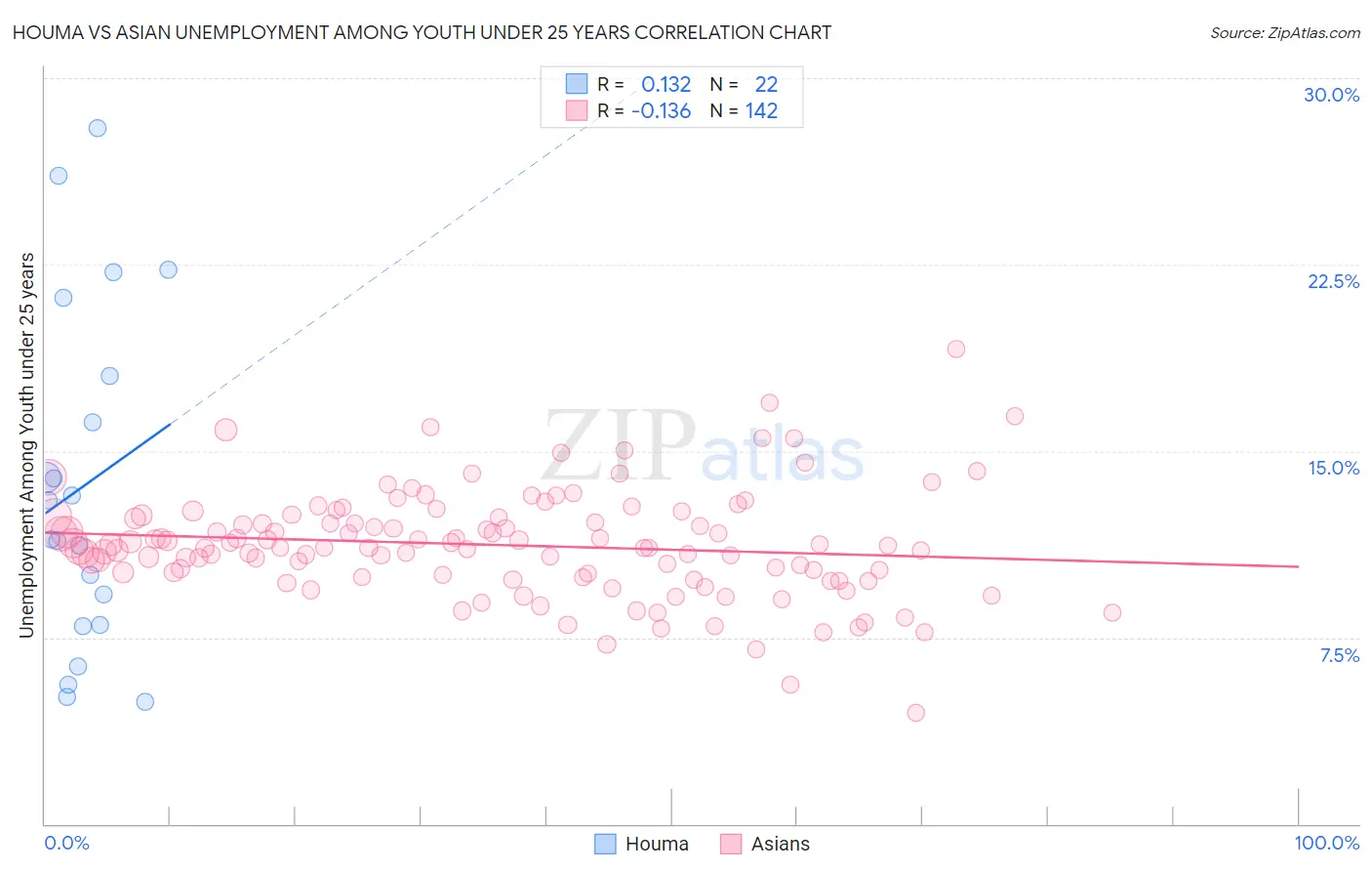 Houma vs Asian Unemployment Among Youth under 25 years