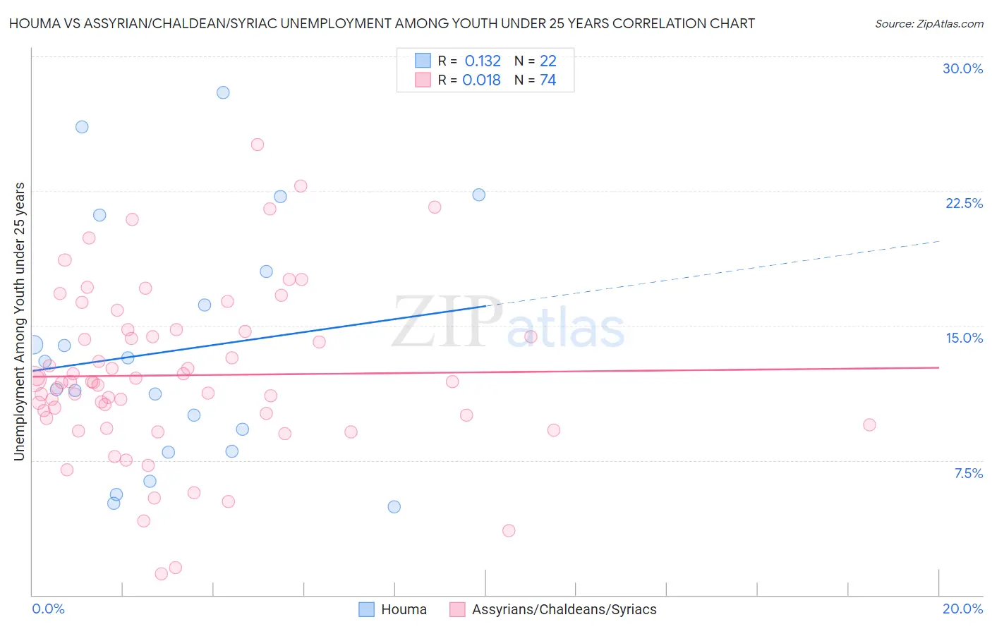 Houma vs Assyrian/Chaldean/Syriac Unemployment Among Youth under 25 years