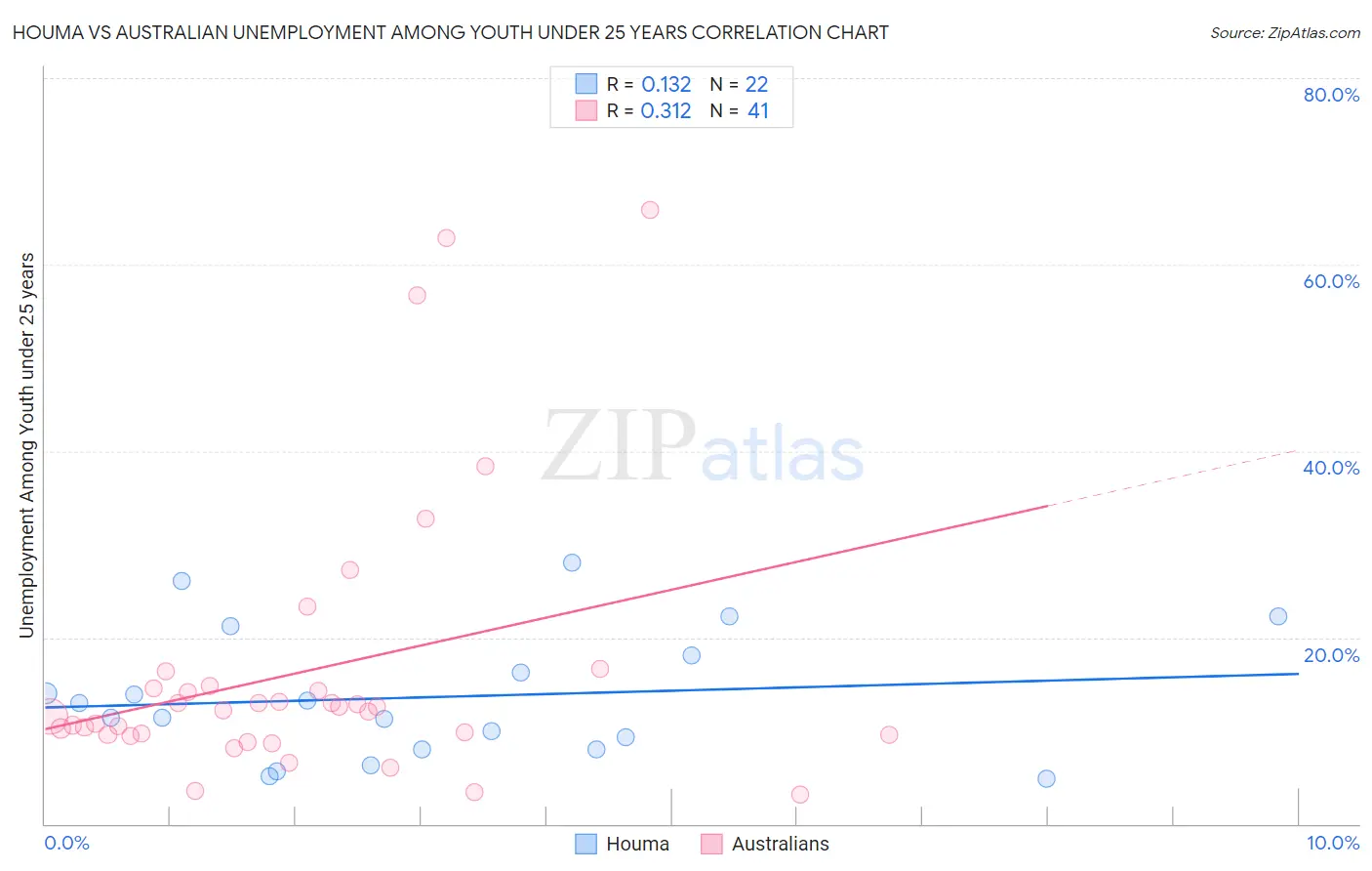 Houma vs Australian Unemployment Among Youth under 25 years