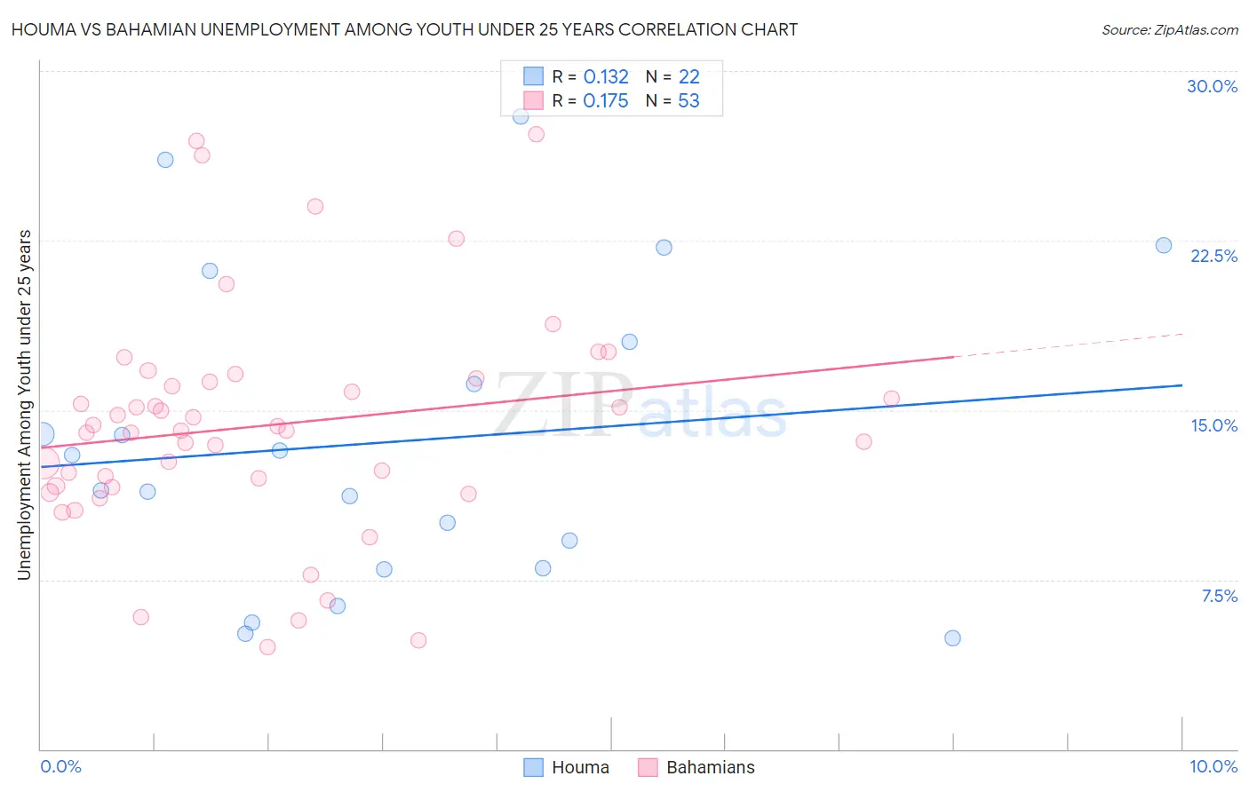 Houma vs Bahamian Unemployment Among Youth under 25 years