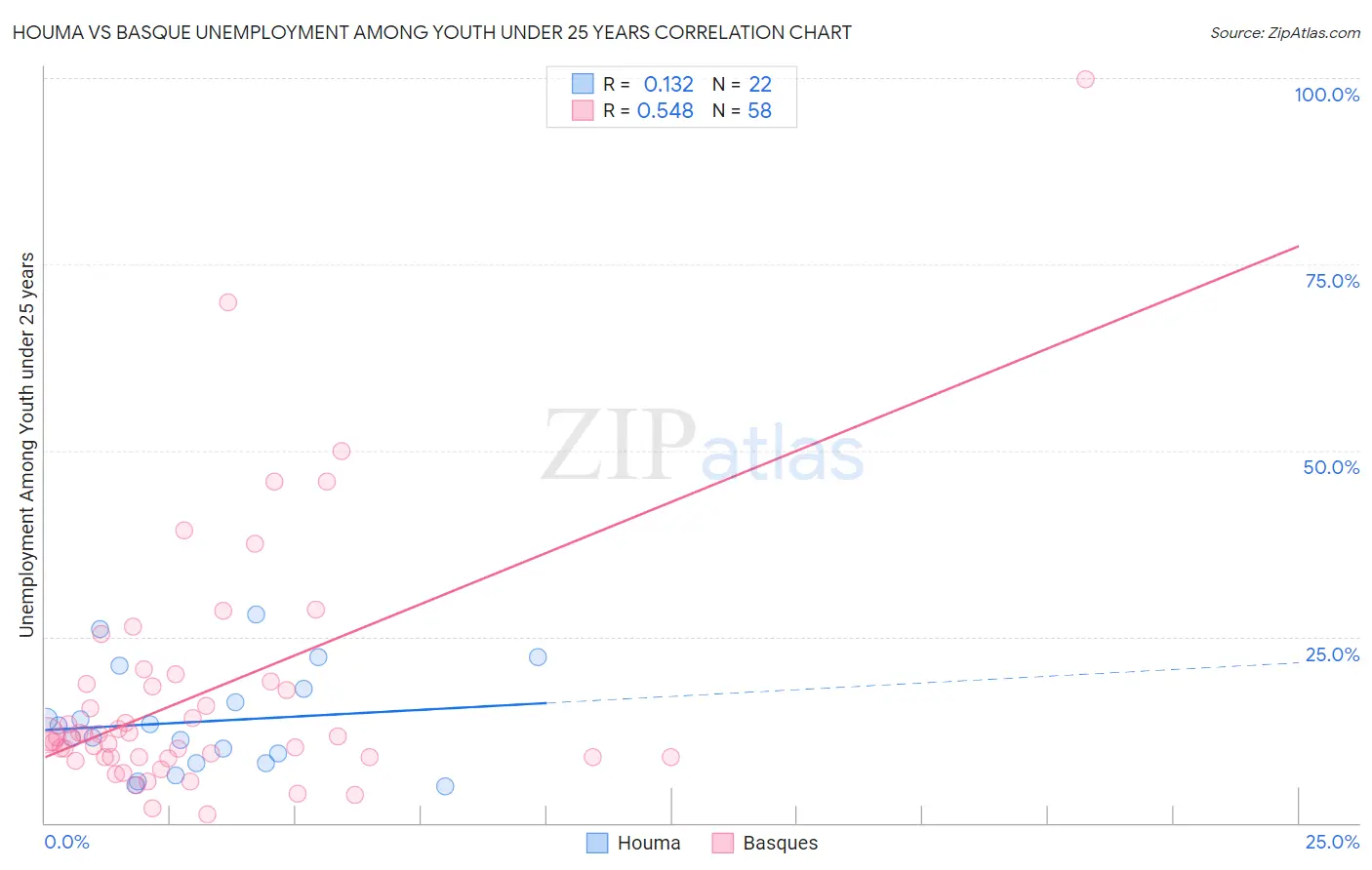 Houma vs Basque Unemployment Among Youth under 25 years