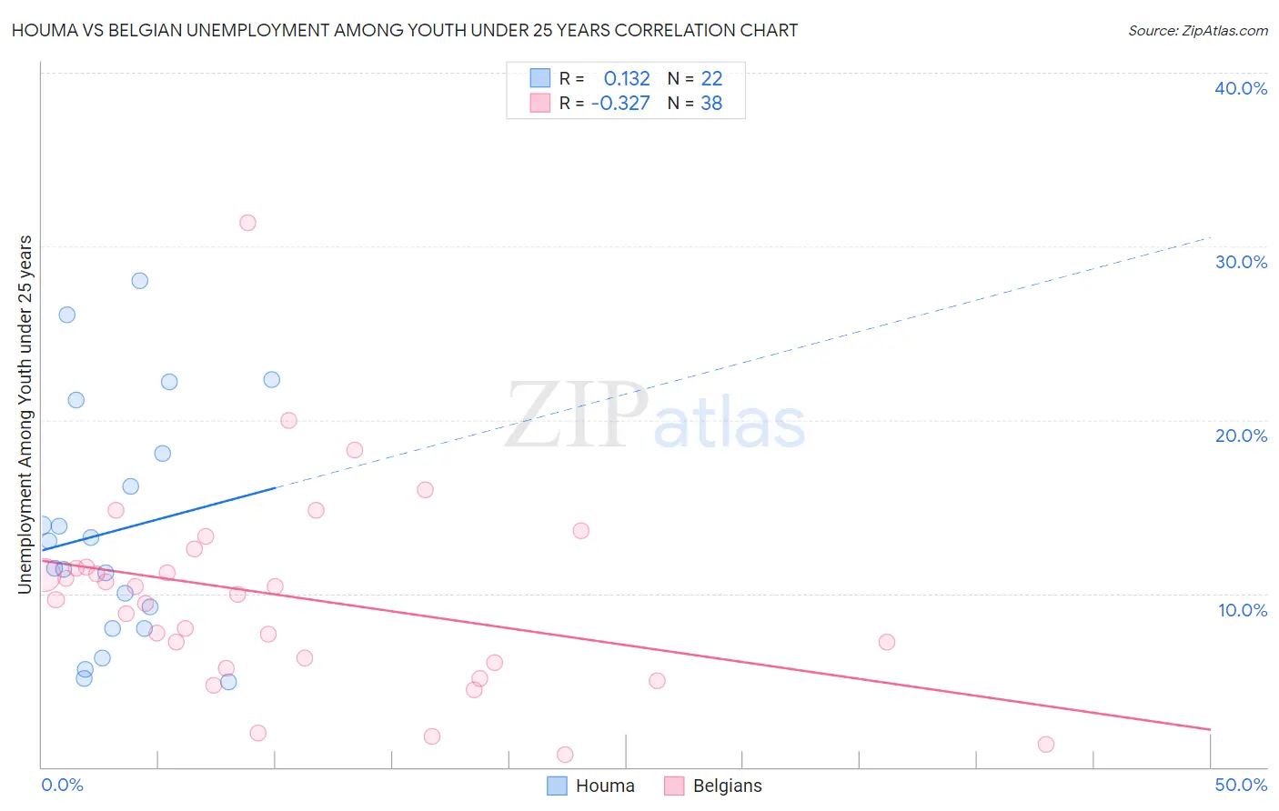 Houma vs Belgian Unemployment Among Youth under 25 years