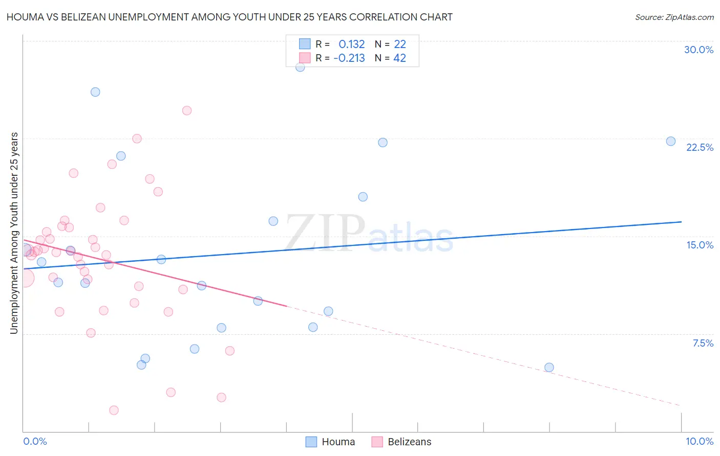 Houma vs Belizean Unemployment Among Youth under 25 years