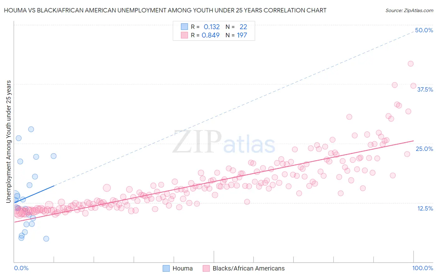 Houma vs Black/African American Unemployment Among Youth under 25 years