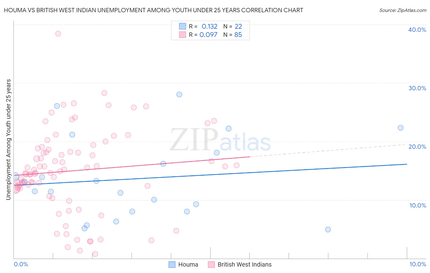 Houma vs British West Indian Unemployment Among Youth under 25 years