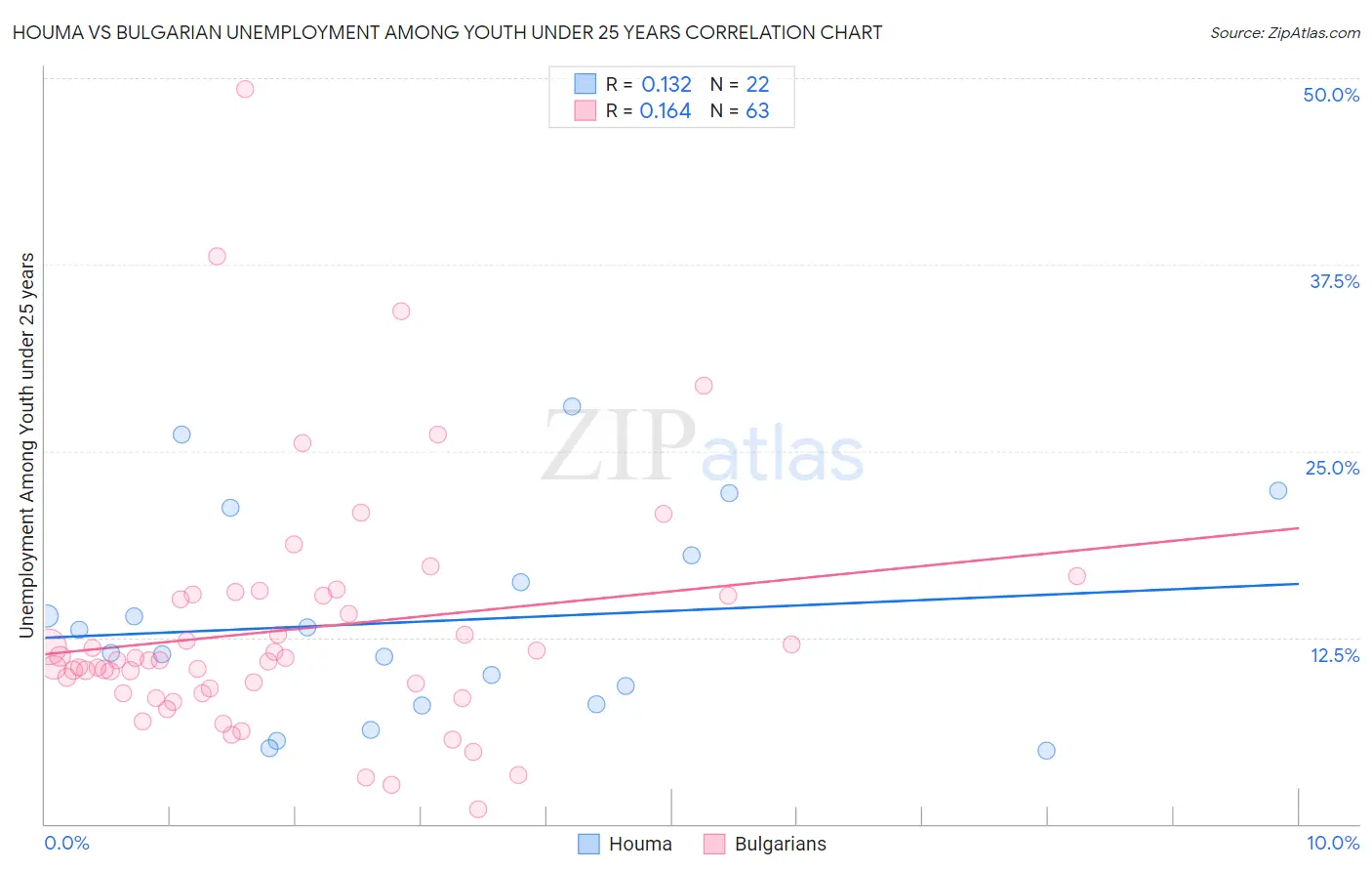 Houma vs Bulgarian Unemployment Among Youth under 25 years