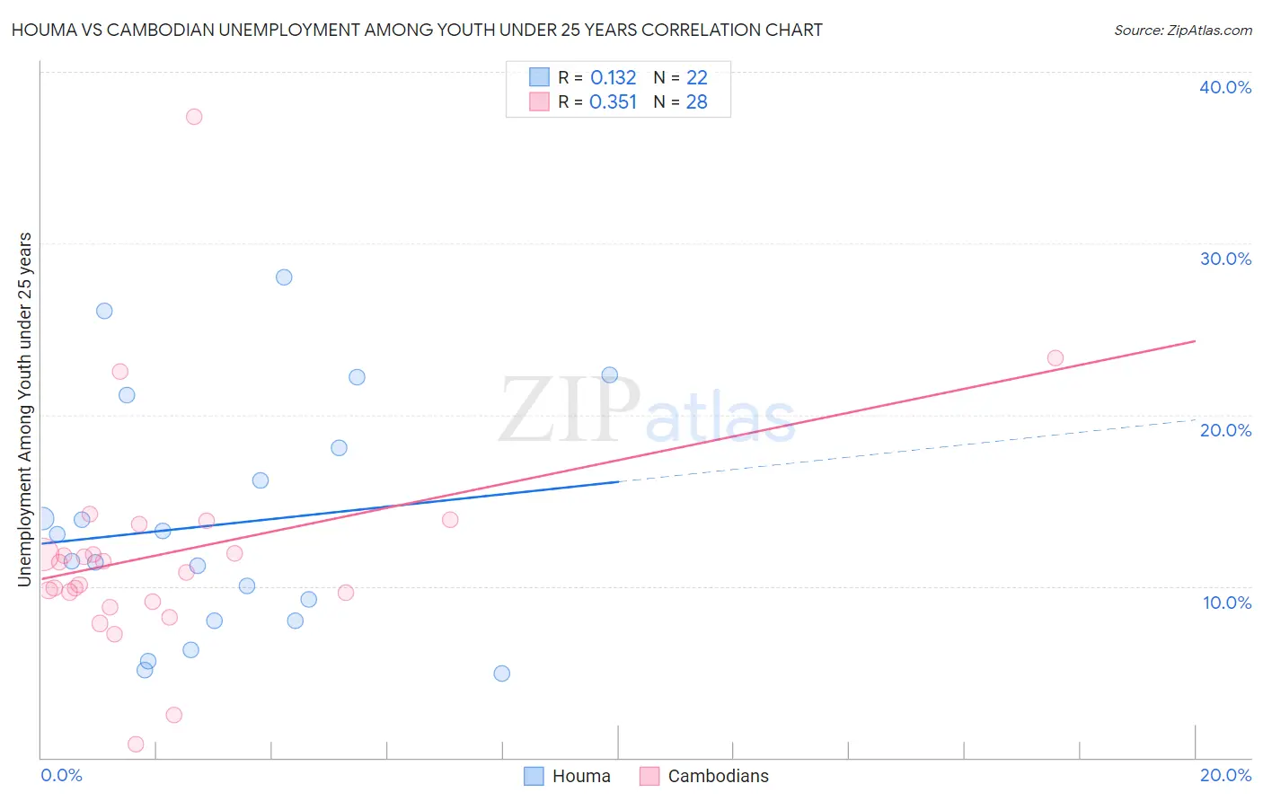 Houma vs Cambodian Unemployment Among Youth under 25 years