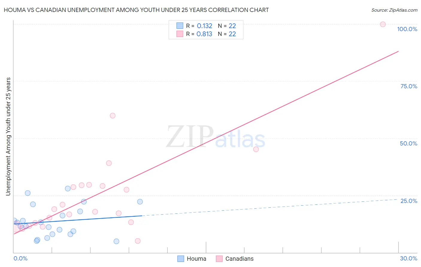 Houma vs Canadian Unemployment Among Youth under 25 years