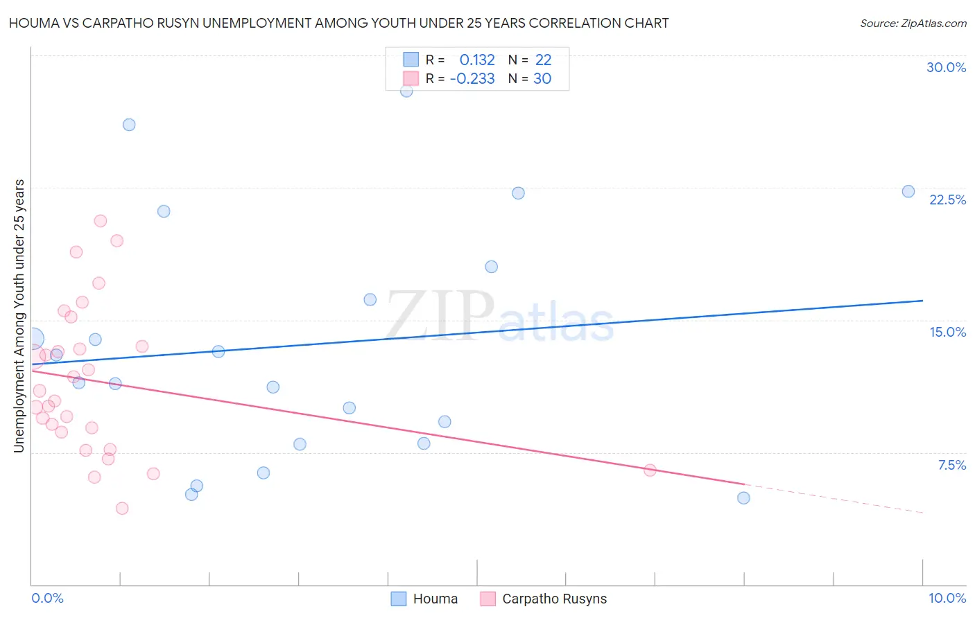 Houma vs Carpatho Rusyn Unemployment Among Youth under 25 years