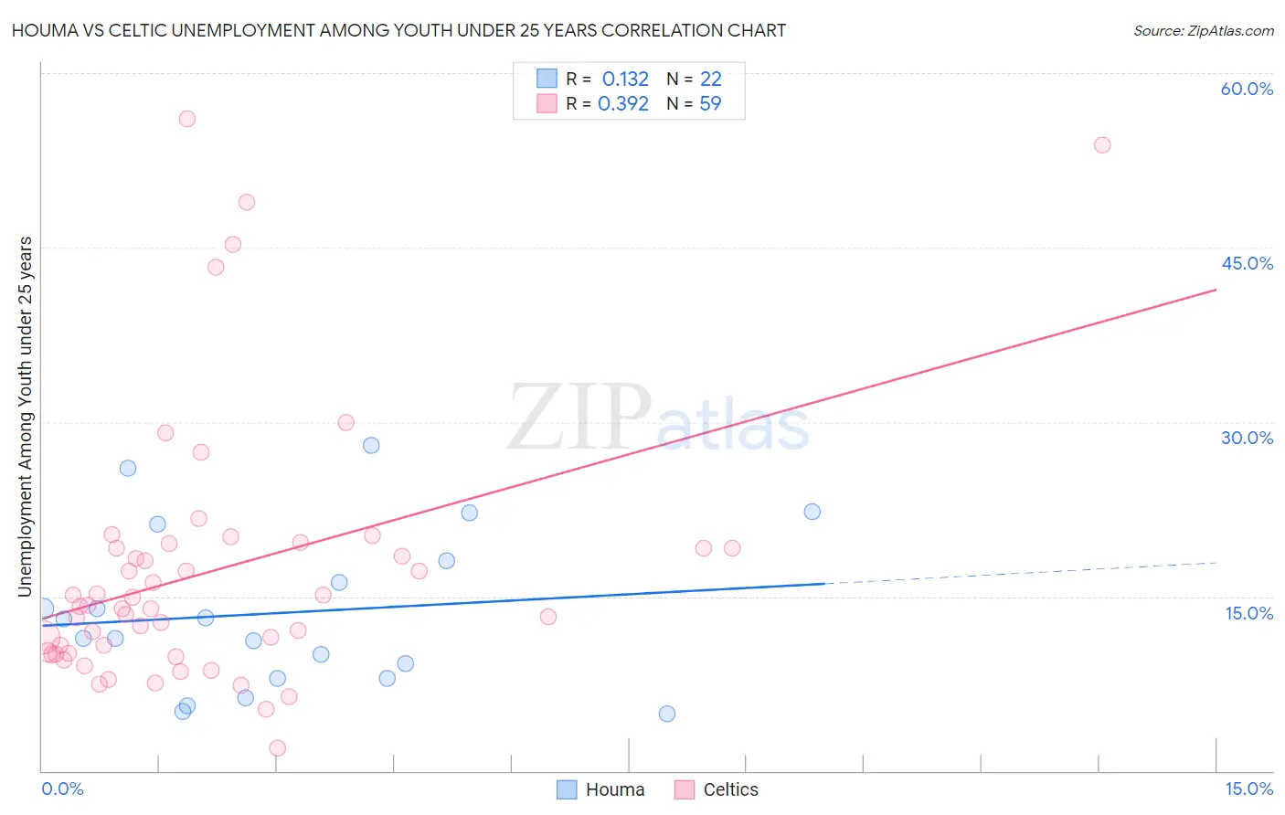 Houma vs Celtic Unemployment Among Youth under 25 years