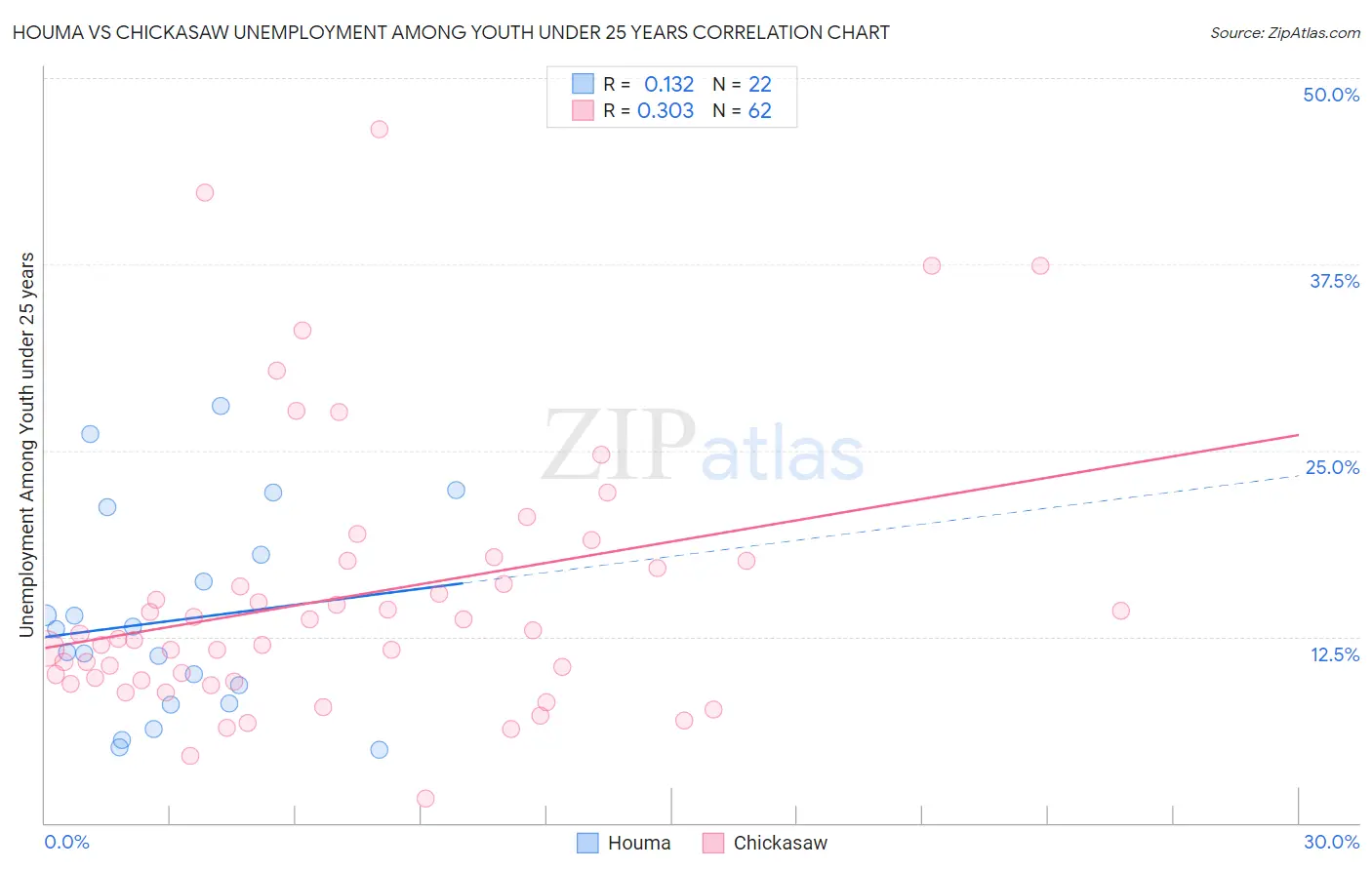 Houma vs Chickasaw Unemployment Among Youth under 25 years