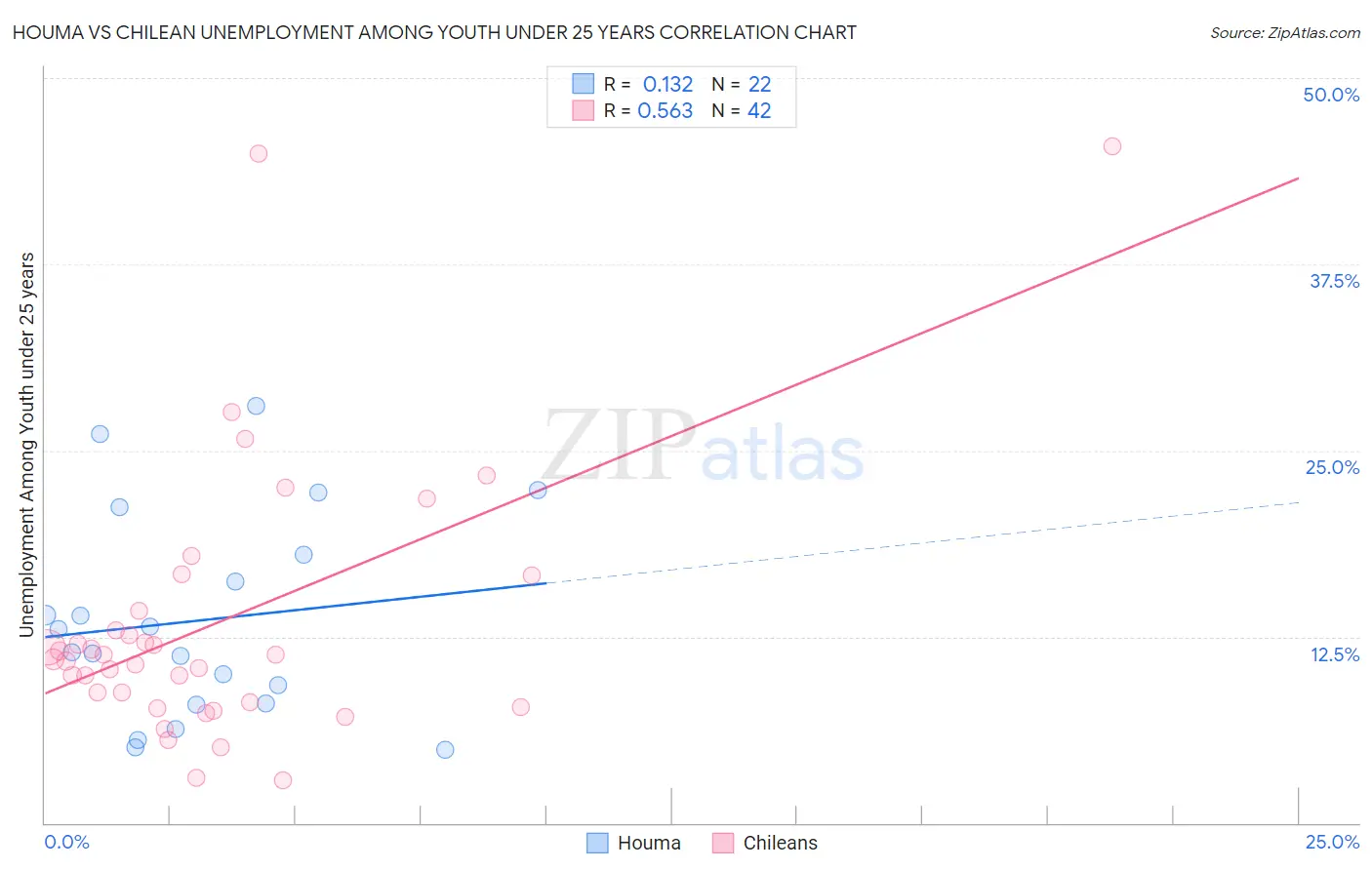 Houma vs Chilean Unemployment Among Youth under 25 years