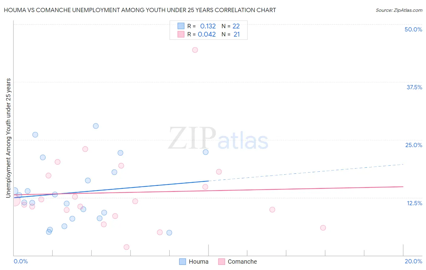 Houma vs Comanche Unemployment Among Youth under 25 years