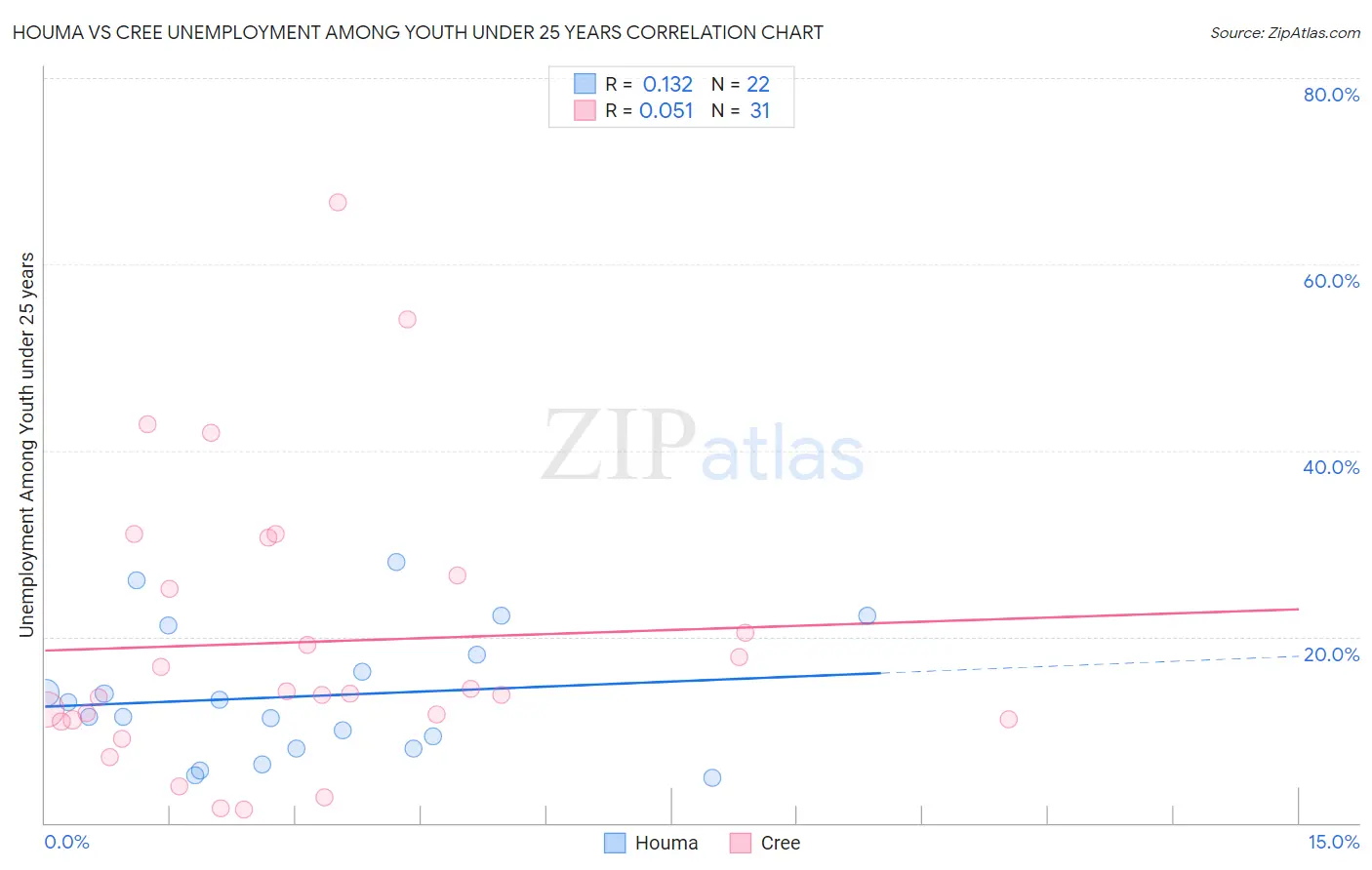 Houma vs Cree Unemployment Among Youth under 25 years