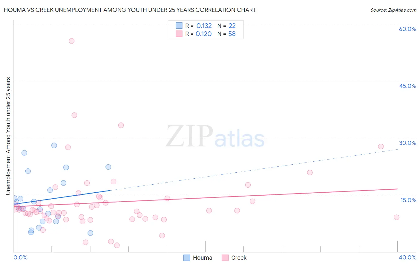 Houma vs Creek Unemployment Among Youth under 25 years