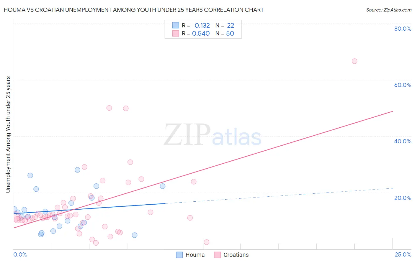 Houma vs Croatian Unemployment Among Youth under 25 years