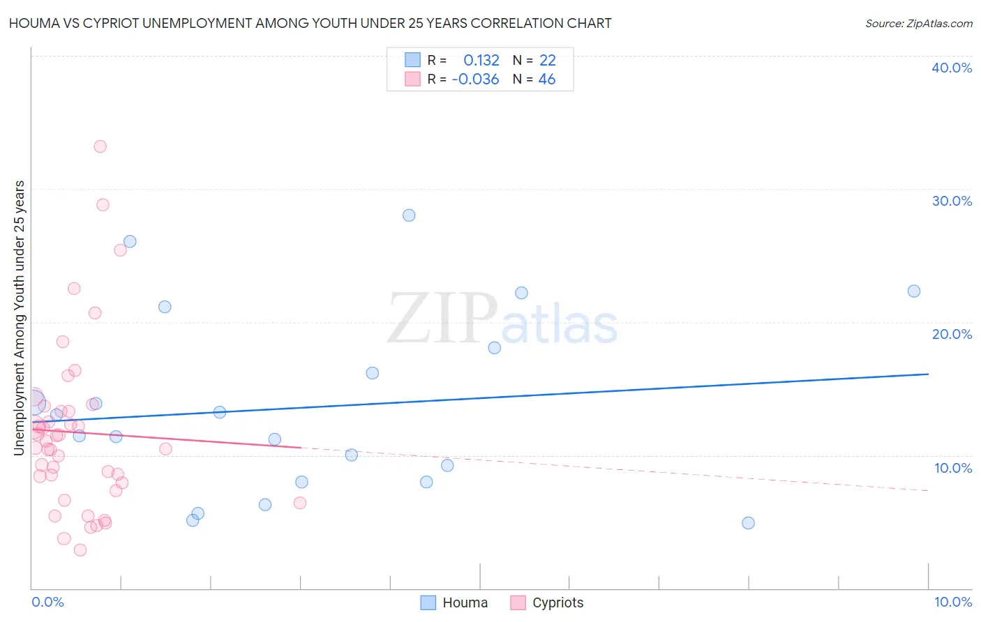 Houma vs Cypriot Unemployment Among Youth under 25 years