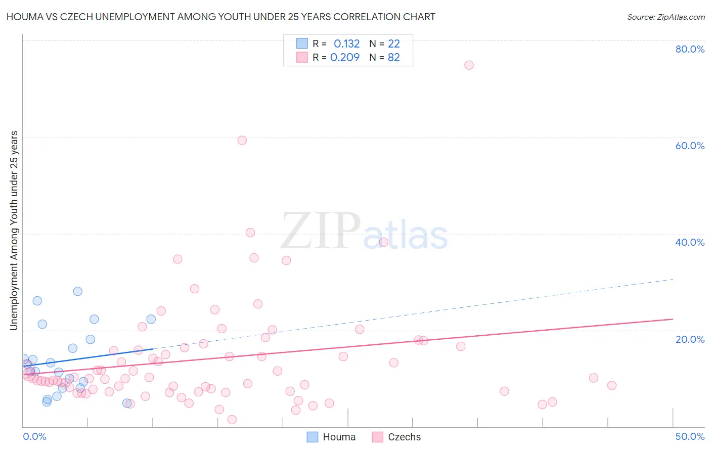 Houma vs Czech Unemployment Among Youth under 25 years