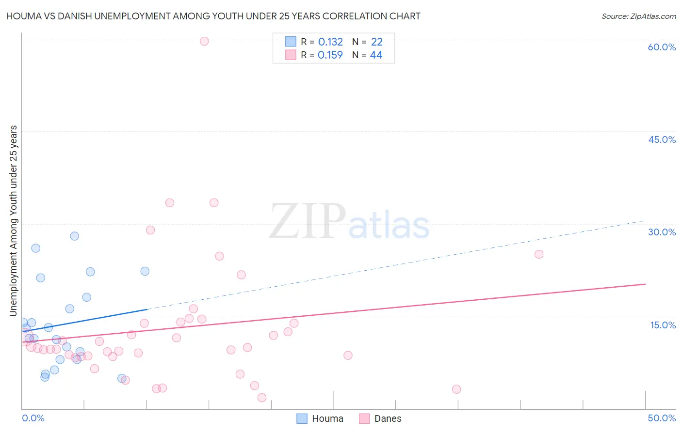 Houma vs Danish Unemployment Among Youth under 25 years