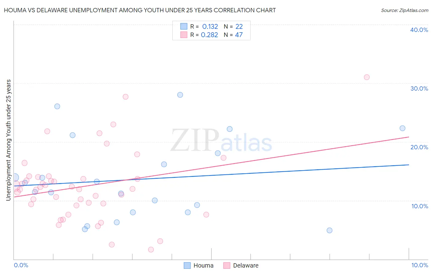 Houma vs Delaware Unemployment Among Youth under 25 years