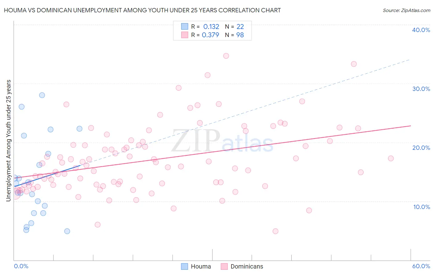 Houma vs Dominican Unemployment Among Youth under 25 years