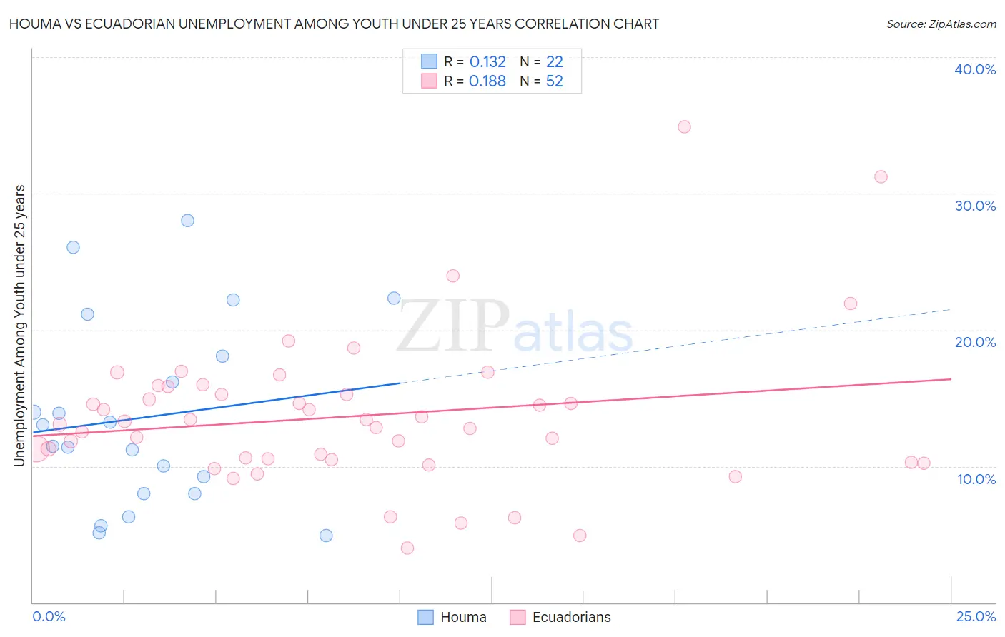 Houma vs Ecuadorian Unemployment Among Youth under 25 years