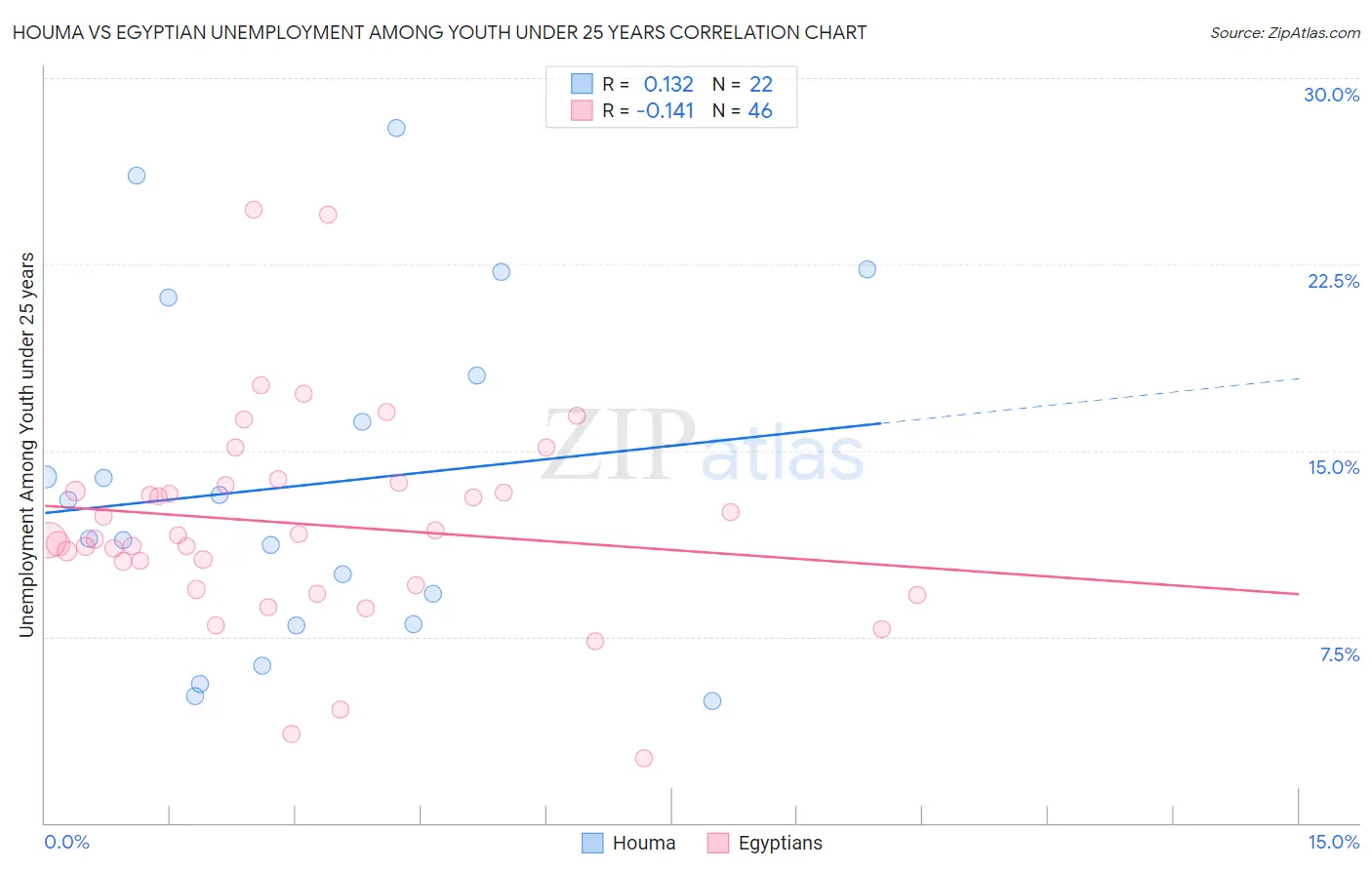 Houma vs Egyptian Unemployment Among Youth under 25 years