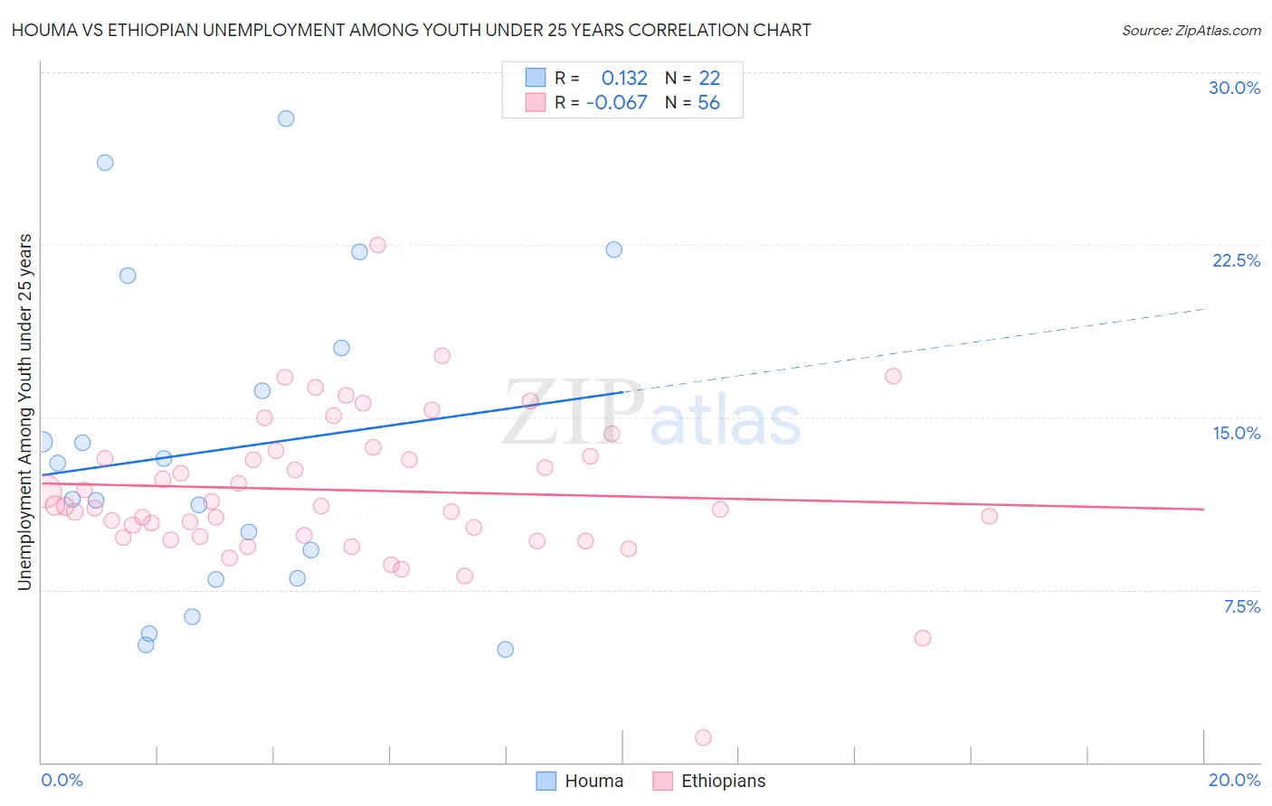Houma vs Ethiopian Unemployment Among Youth under 25 years