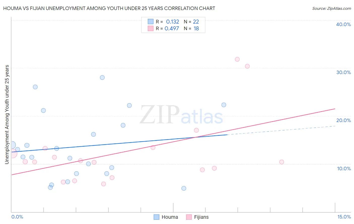 Houma vs Fijian Unemployment Among Youth under 25 years
