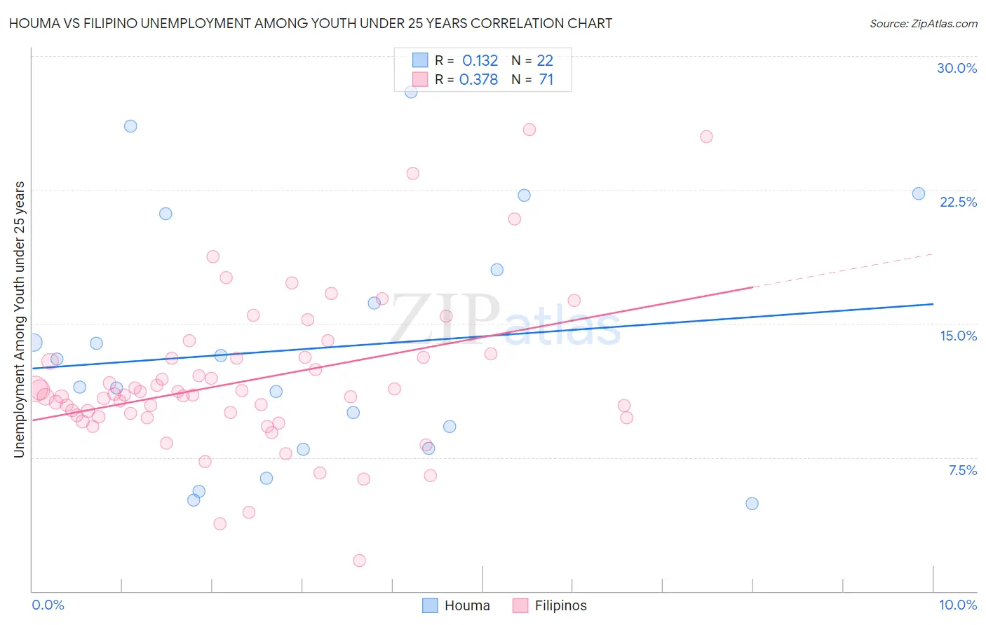 Houma vs Filipino Unemployment Among Youth under 25 years