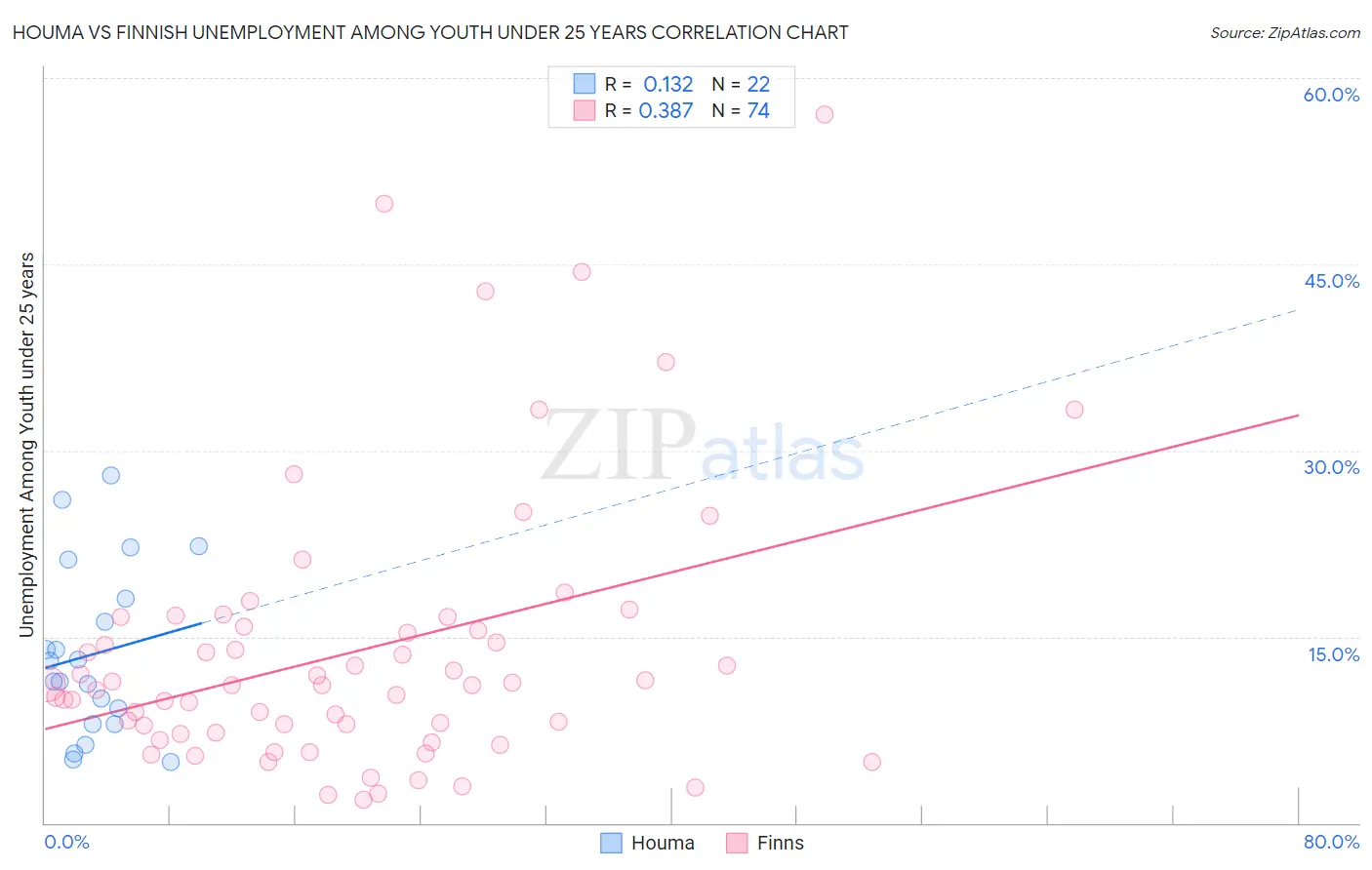 Houma vs Finnish Unemployment Among Youth under 25 years