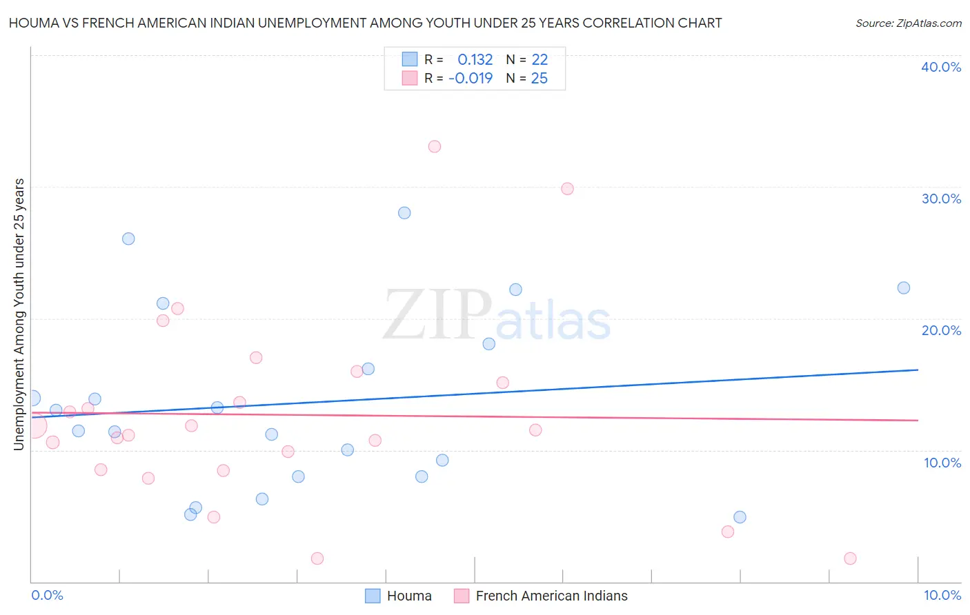 Houma vs French American Indian Unemployment Among Youth under 25 years