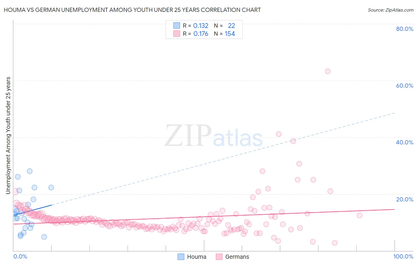 Houma vs German Unemployment Among Youth under 25 years