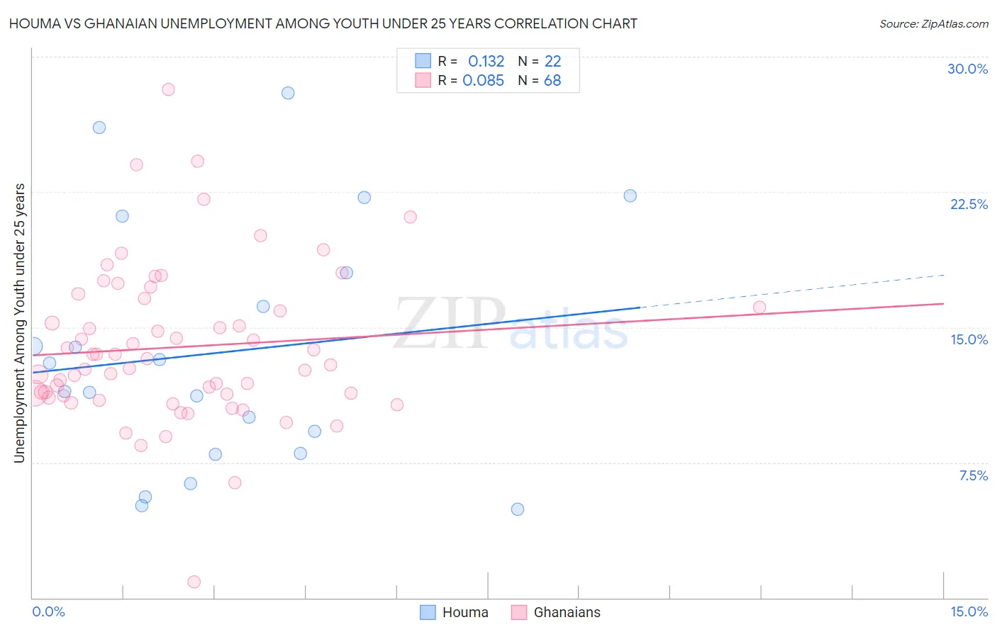 Houma vs Ghanaian Unemployment Among Youth under 25 years