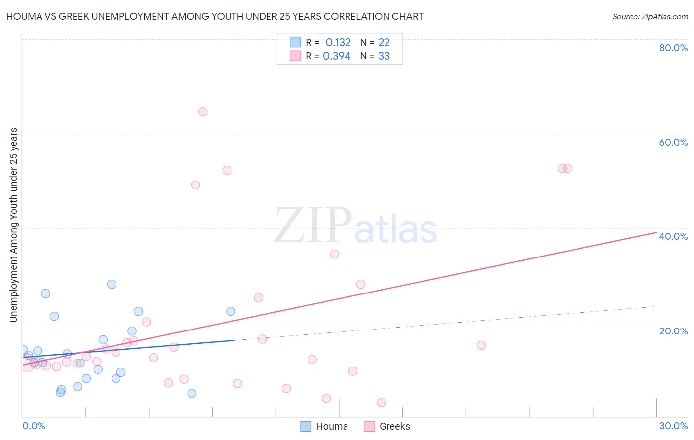 Houma vs Greek Unemployment Among Youth under 25 years