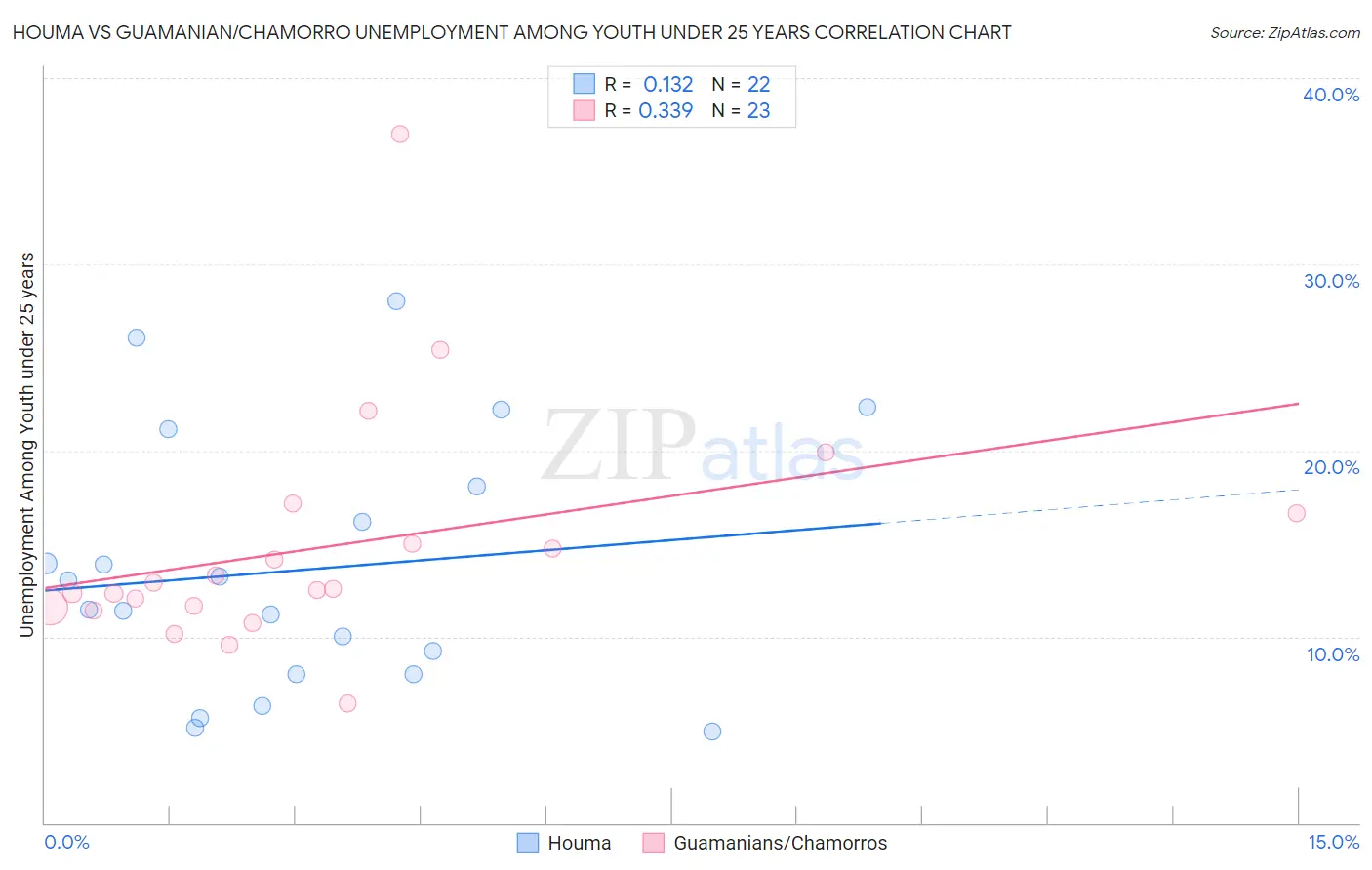 Houma vs Guamanian/Chamorro Unemployment Among Youth under 25 years